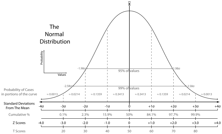 La curva di distribuzione normale (fonte: doctordisruption.com)